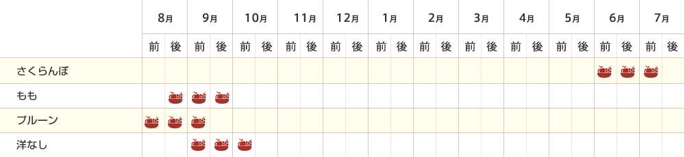 その他の果物収穫カレンダー